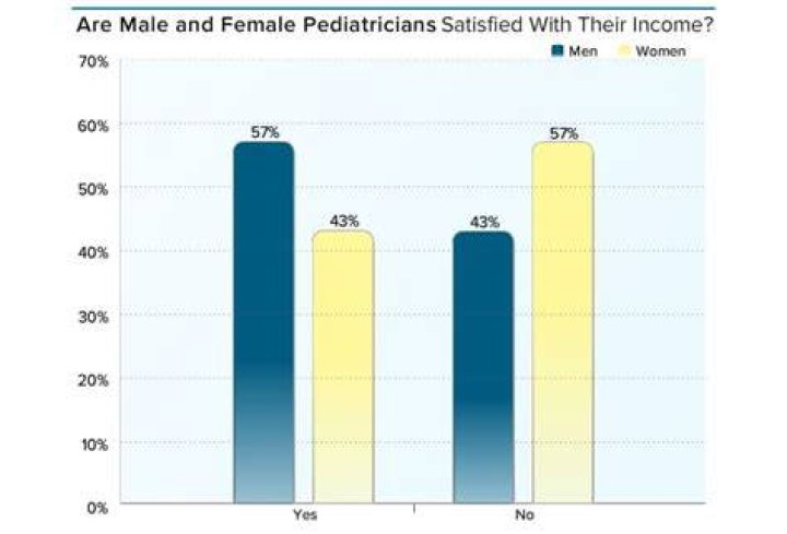 Are there more male or female pediatricians?
