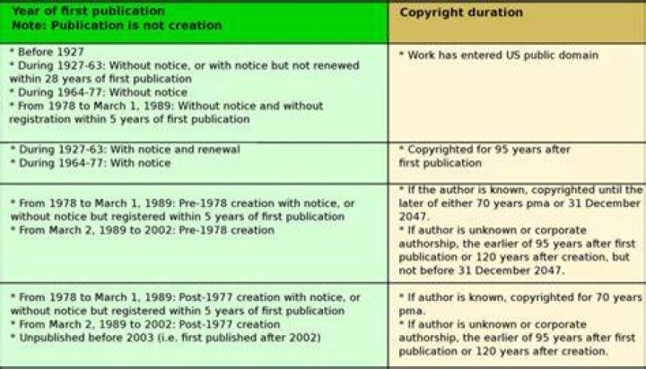 Do copyrights last 20 years?