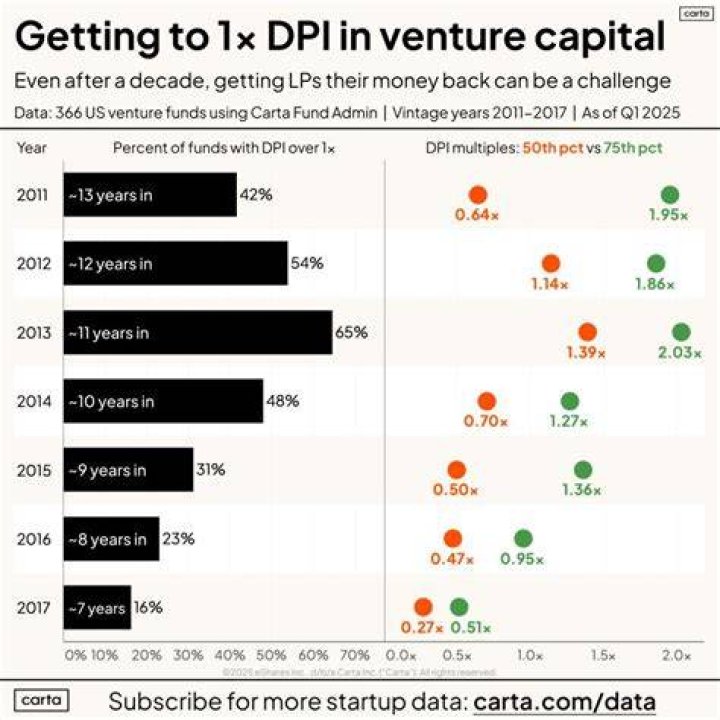 How do venture capitalists get their money back?