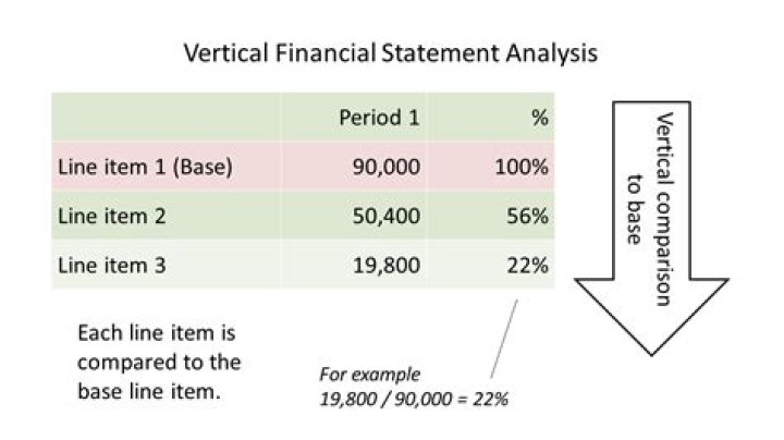 How do you calculate vertical analysis?
