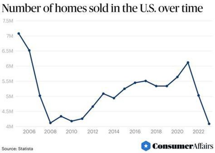 How many houses are sold each year?