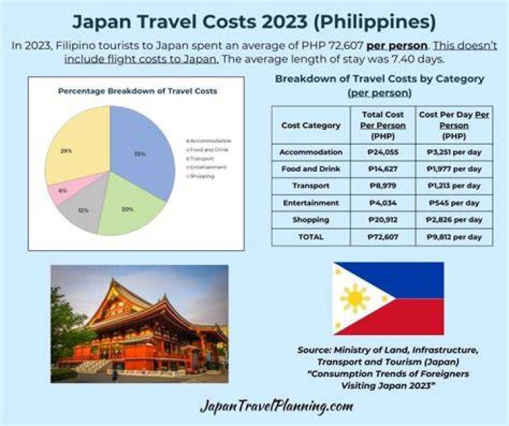 How much does it cost to go to Philippines from India?
