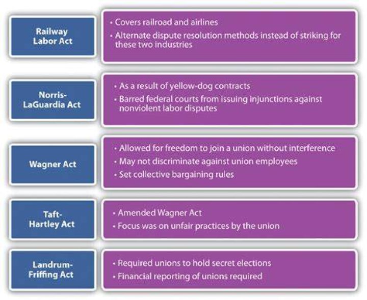 What are 3 ways labor unions get their demands met?