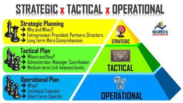 What are examples of tactical plans?