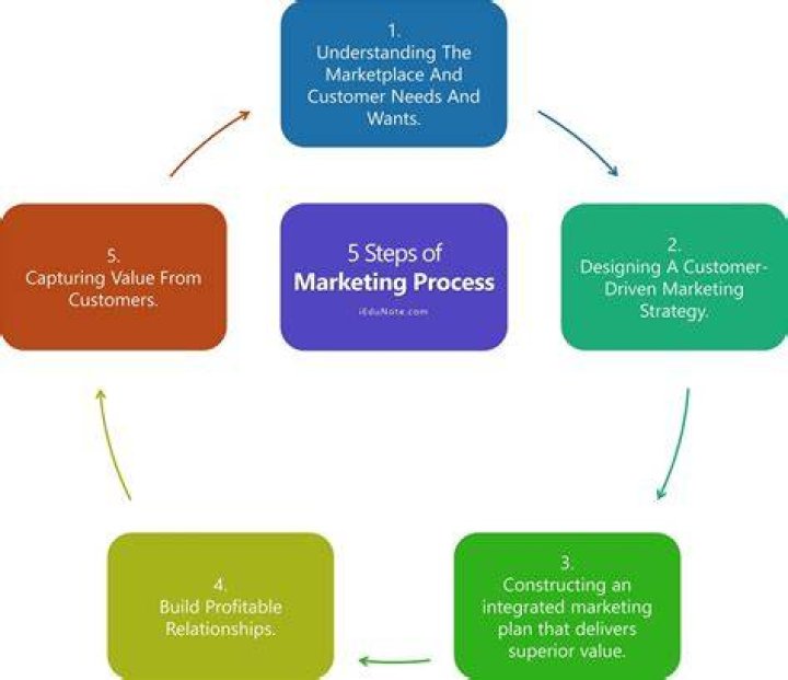 What are the 5 steps of strategic marketing process?