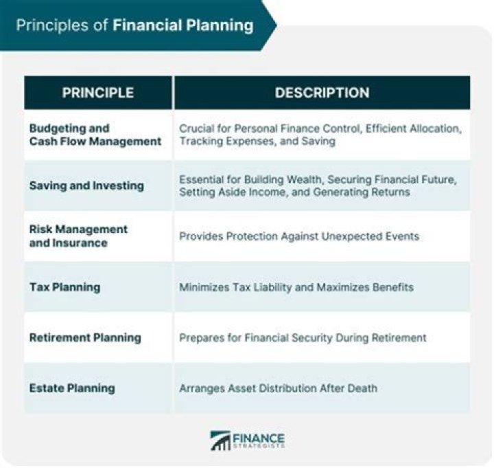 What are the two key aspects of the financial planning process?