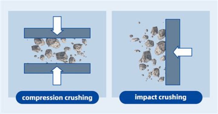 What is impact crushing?