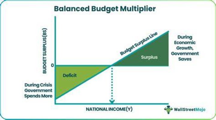 What is meant by balanced budget?