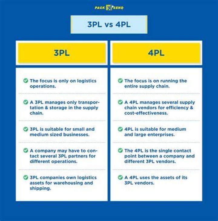 What is the difference between 4PL and 3PL explain?