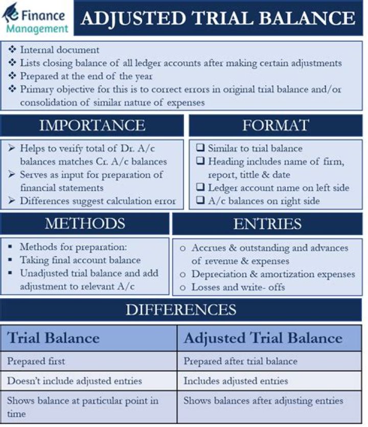 What is the purpose of the adjusted trial balance?
