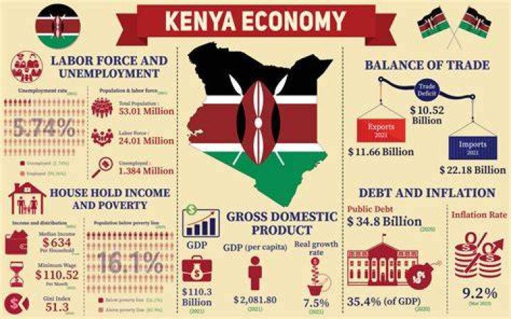 What is the strongest sector of the Kenyan economy?