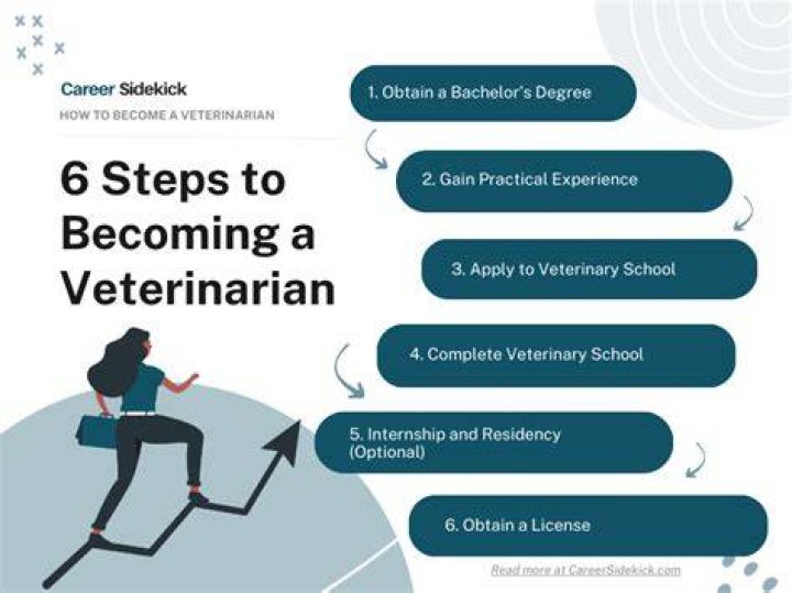 What kind of degree do you need to become a veterinarian?