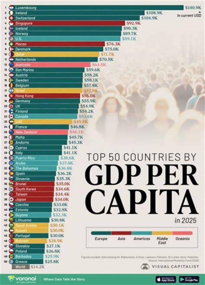 Why is the per capita GDP better?